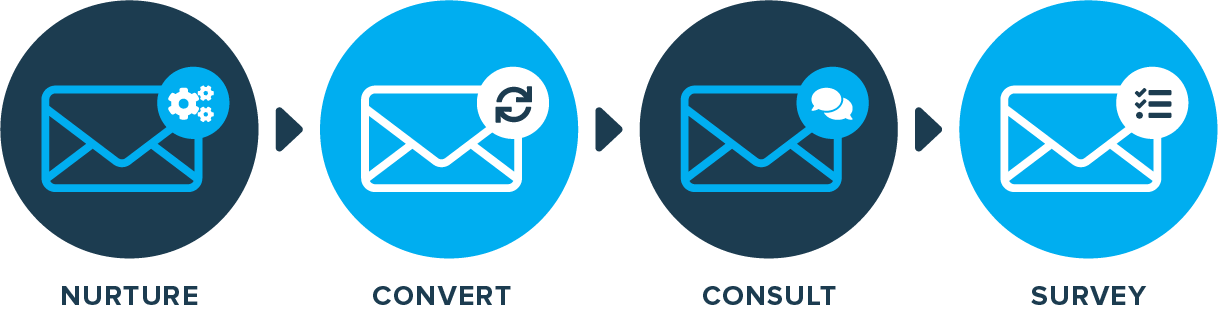 1218x312 Automated Email Campaigns Every Msp Should Have Pronto Marketing