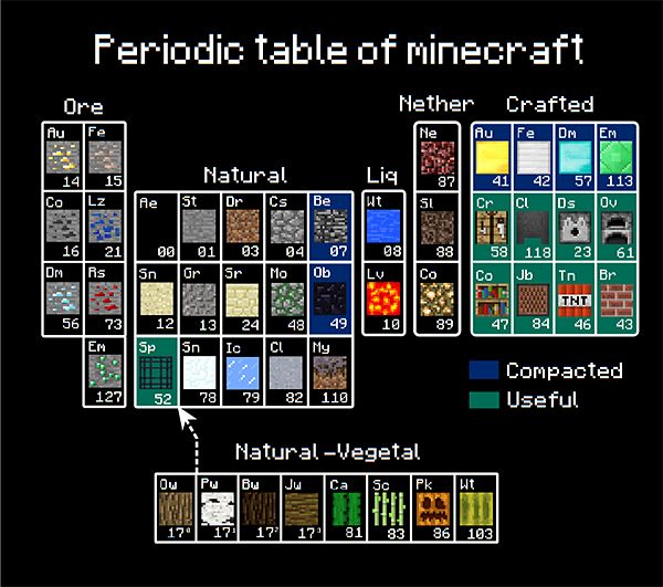 600x531 Periodic Table Of Minecraft