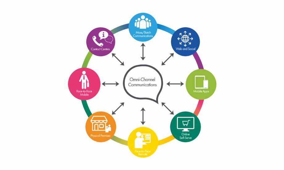 Retail Brand Strategy Agency Technology Marketing Design Omnichannel