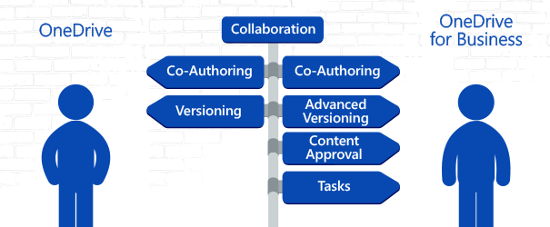 Onedrive For Business Vs Onedrive 605x250 Onedrive For Business Vs Onedrive