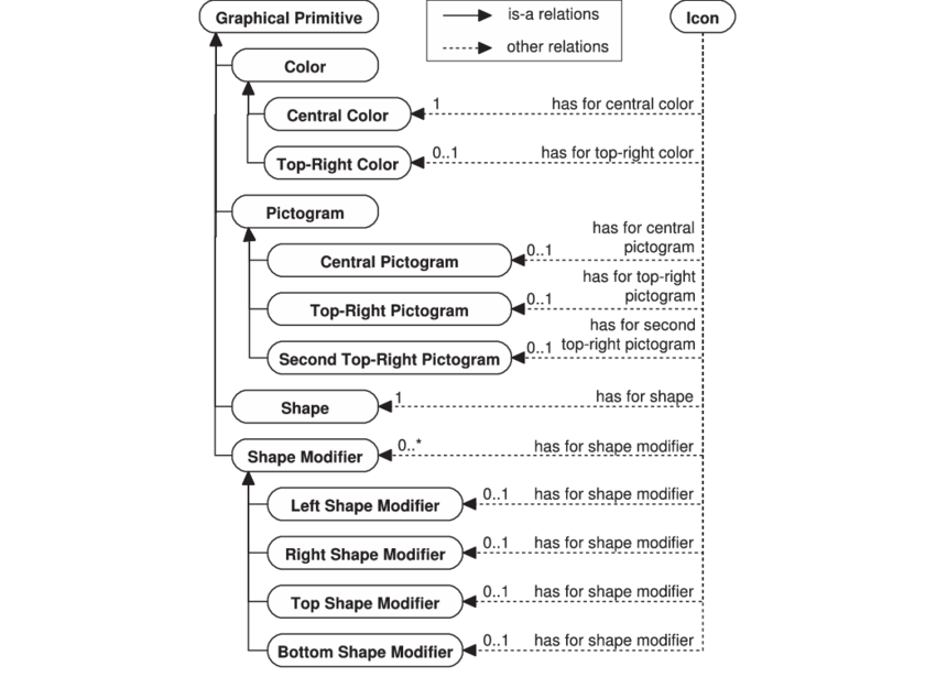 850x615 The Top Of The First Part Of The Vcm Icon Ontology, Which