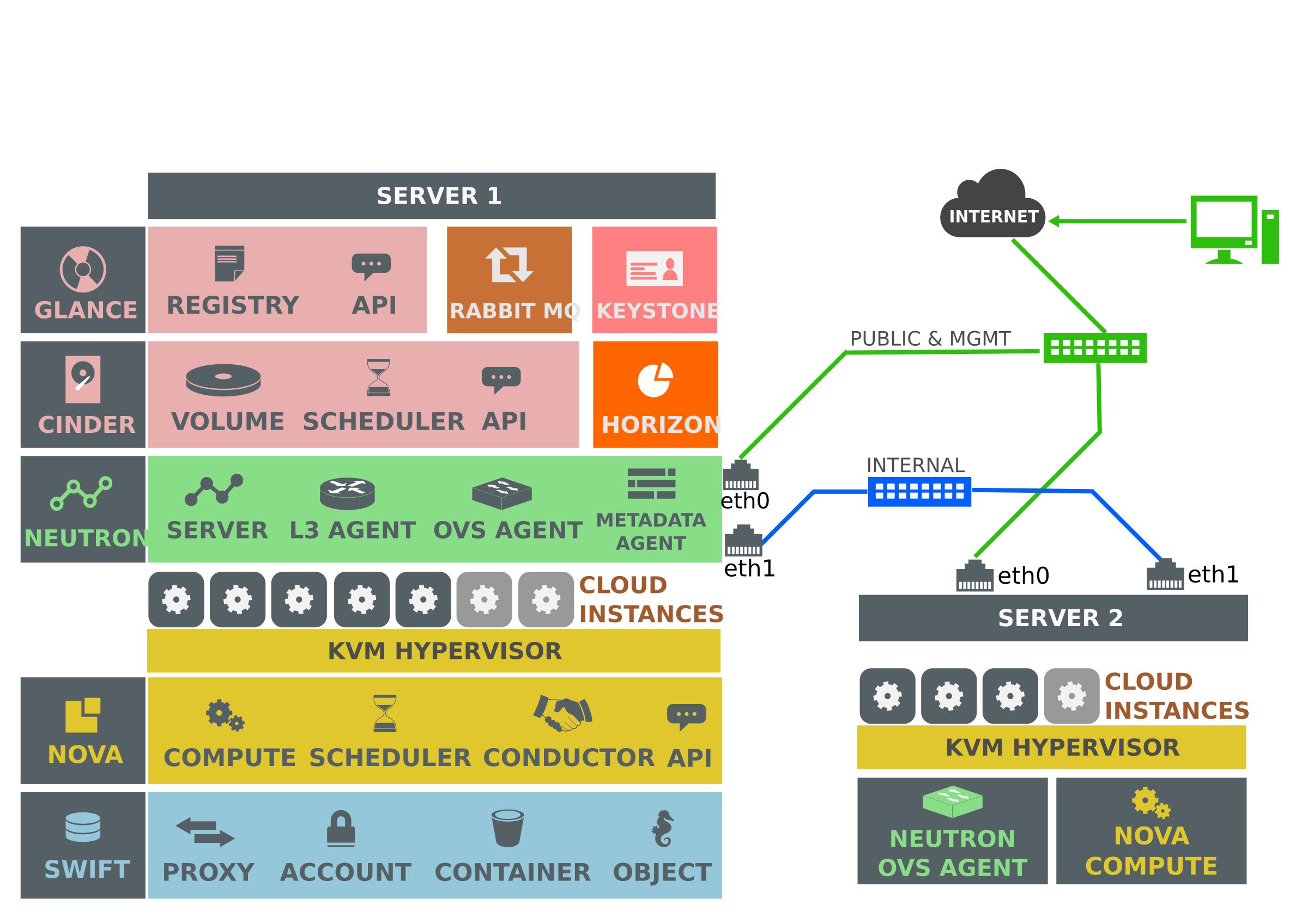2400x1697 Openstack Icehouse Two Machine Basic Setup Icons Png