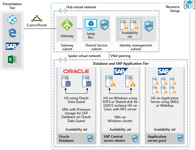 684x526 Running Sap Production Workloads Using An Oracle Database