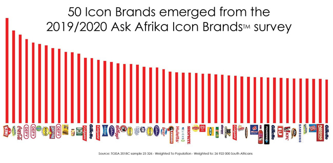 650x319 South Africans Stick To Icon Brands In An Increasingly Complex