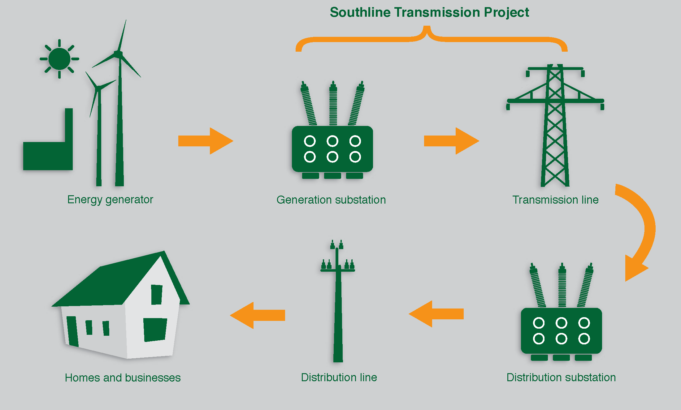 2200x1325 Southline Transmission Project