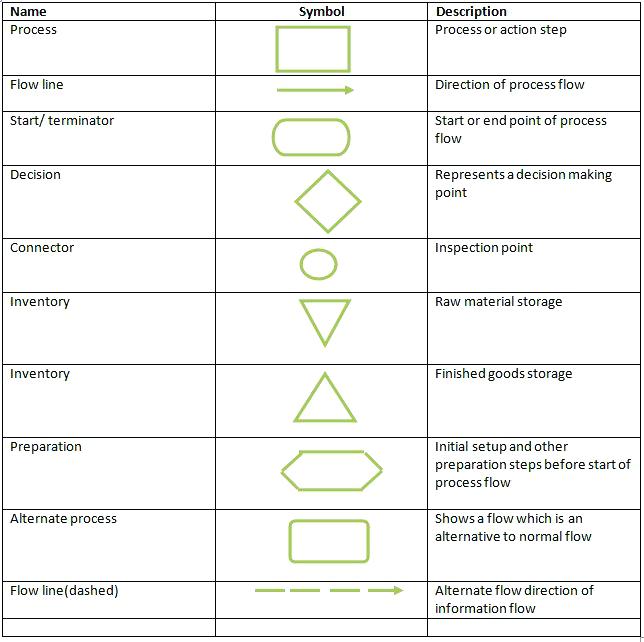644x642 Data Flow Diagram Symbols Process Icons Chart Symbol Definitions