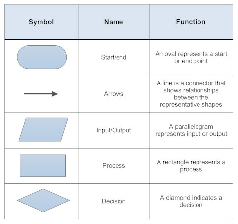 482x454 Flowchart Symbols