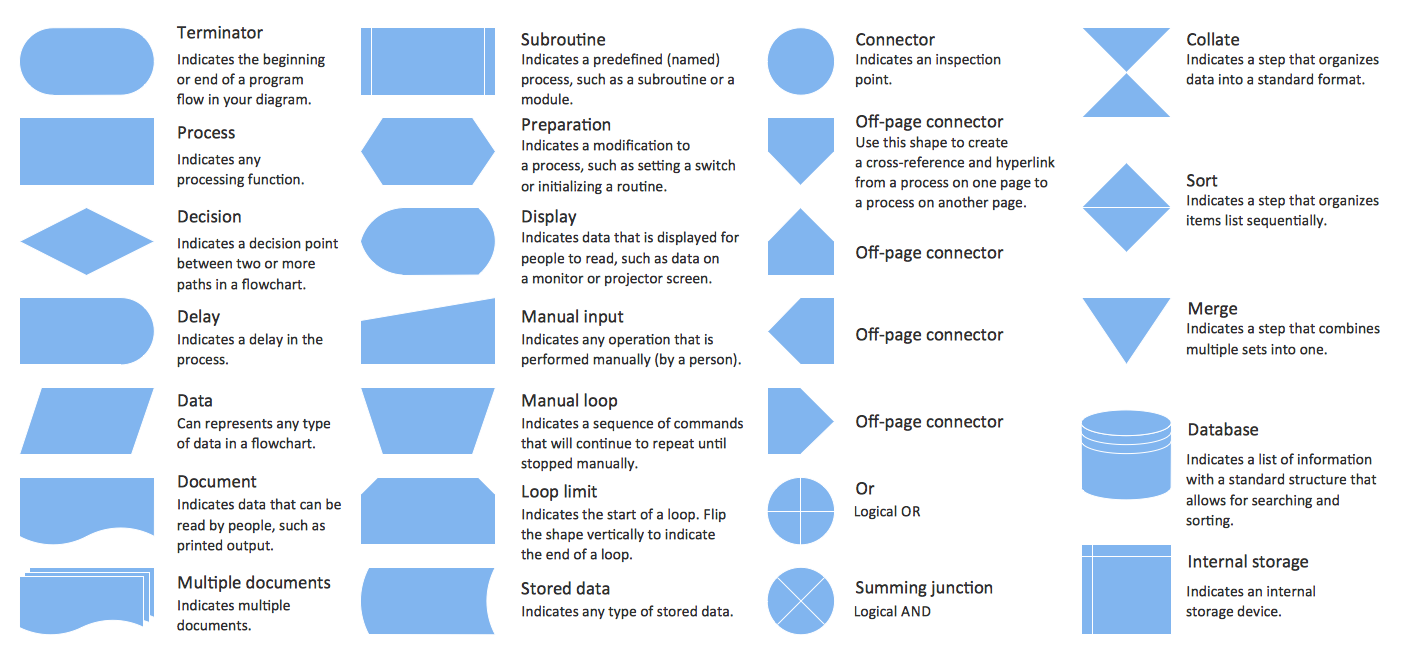 1411x655 Flowchart Design Flowchart Symbols, Shapes, Stencils And Icons