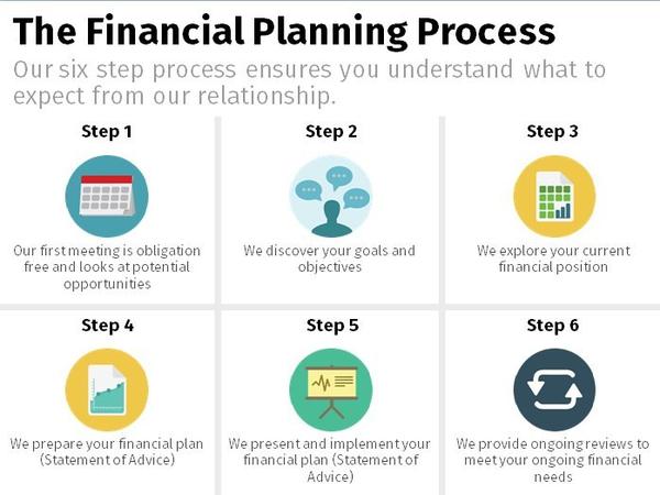 600x450 Financial Planning Process
