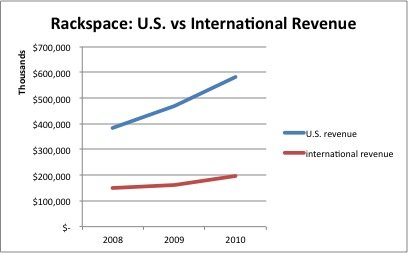 408x253 How Rackspace Makes Money