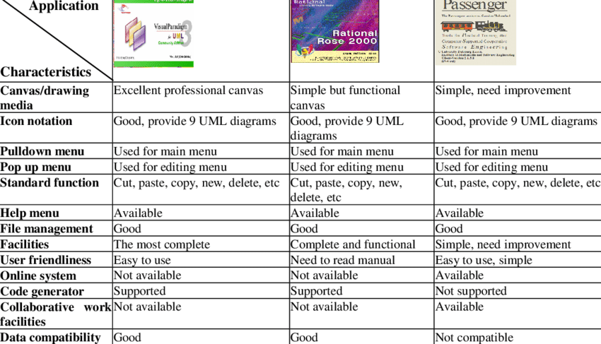 850x487 The Characteristics Comparison Of Three Case Tools Visual