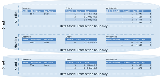 Dal Sharding Of Rdbms Blog Microsoft Azure 550x270 Dal Sharding Of Rdbms Blog Microsoft Azure