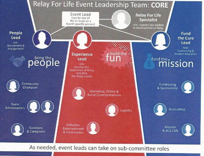 700x535 Relay For Life Of Berlingorham Smore Newsletters