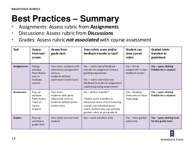 638x479 Brightspace Rubrics Everything You Always Wanted To Know