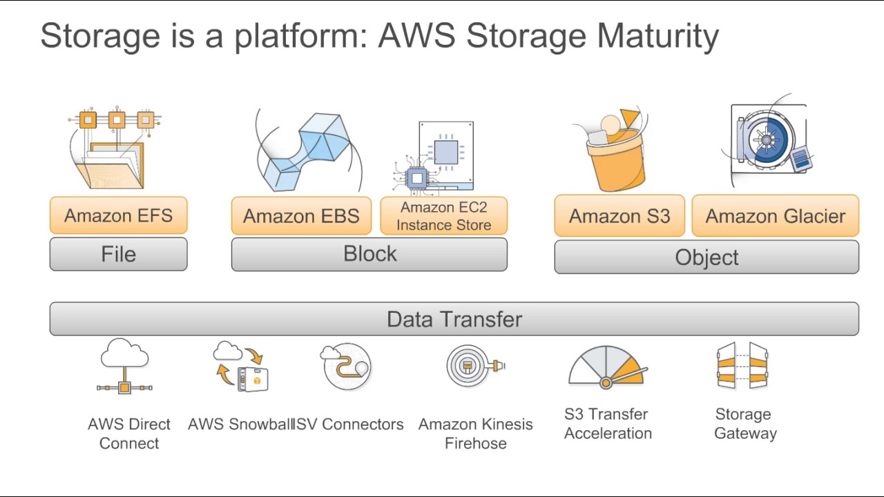 Storage 3. Амазон облачное хранилище. Amazon s3. Amazon simple Storage. AWS platform.