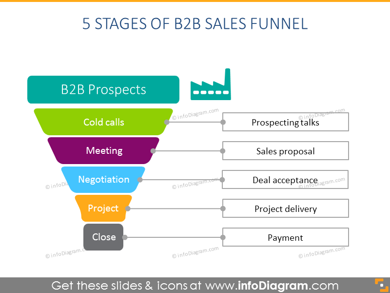 800x600 Sales Funnel Diagram Pipeline Selling Process Ppt Icons Template Chart