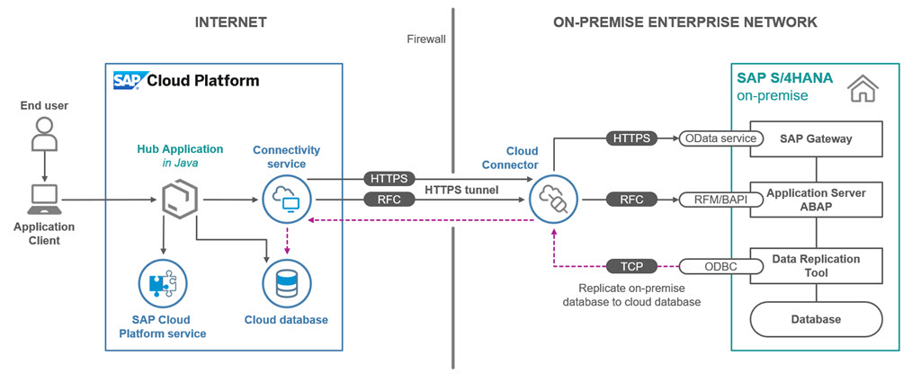 1024x425 Sap Cloud Platform Solution Diagrams Icons