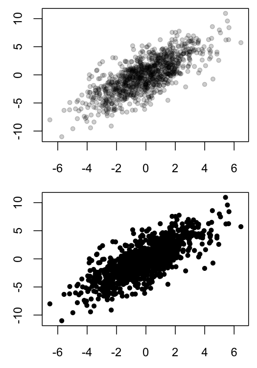 525x750 R Scatter Plot Symbol Color Represents Number Of Overlapping