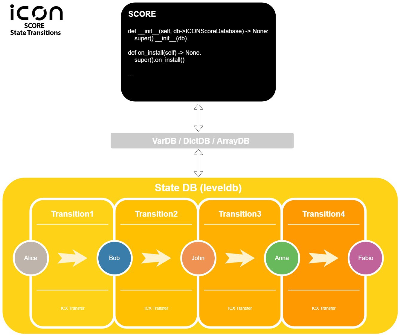 1338x1124 Icon Dapp From A Z Part Score