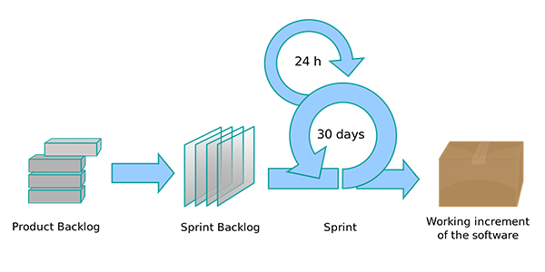 600x300 Blog Scrum In Pictures How To Interpret The Visual Agilexicon