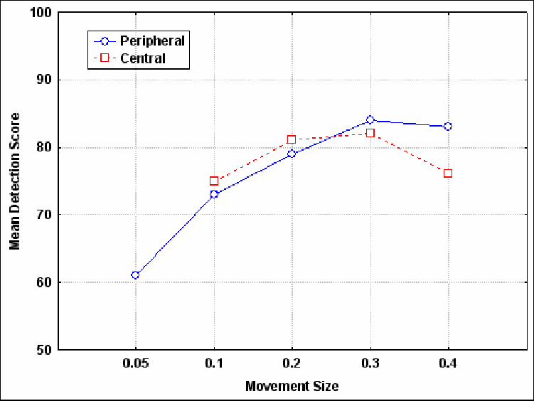 751x564 Mean Detection Scores For Within Sector Icon Position Moves As
