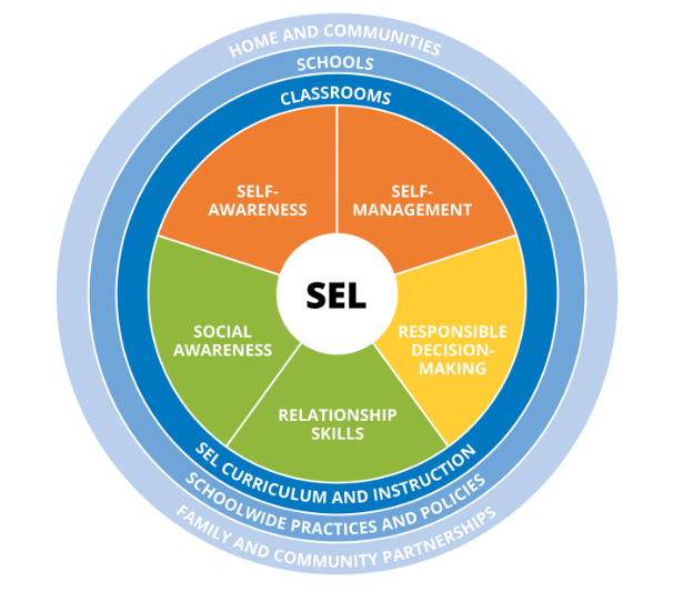 606x533 Social Emotional Learning Sel Competencies