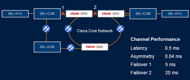 624x264 Ciena And Schweitzer Engineering Labs Team Up On Ultra Low Latency