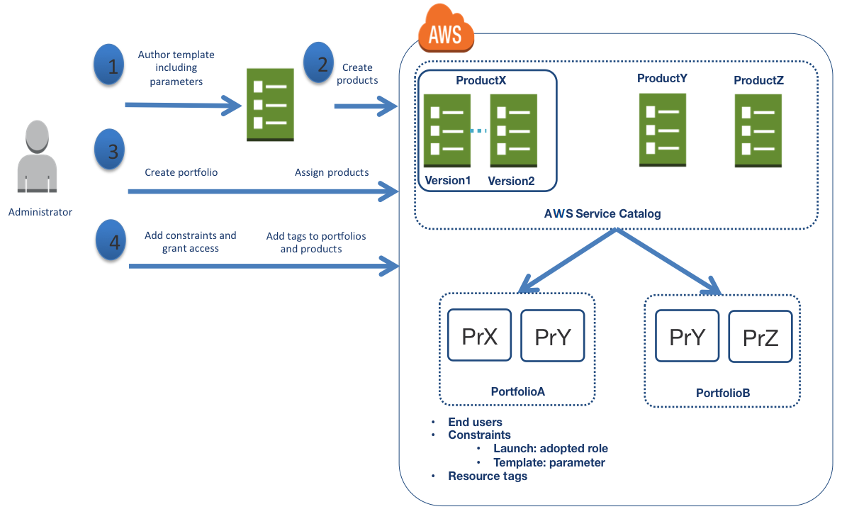 1188x725 Overview Of Aws Service Catalog