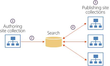 457x276 Building Public Sites With Sharepoint Using Cross Site