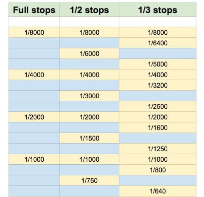 405x391 Fundamentals Of Photography Guide To Shutter Speed