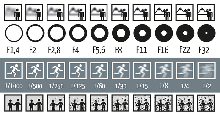 700x368 Single Picture Explains How Aperture, Shutter Speed, And Iso Work