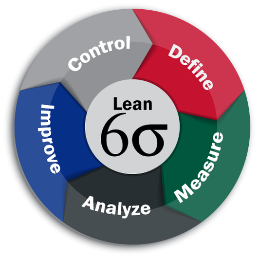 Lean 6 Sigma. Лин 6 Сигма это. 6 Сигма Бережливое производство. Lean Six Sigma.