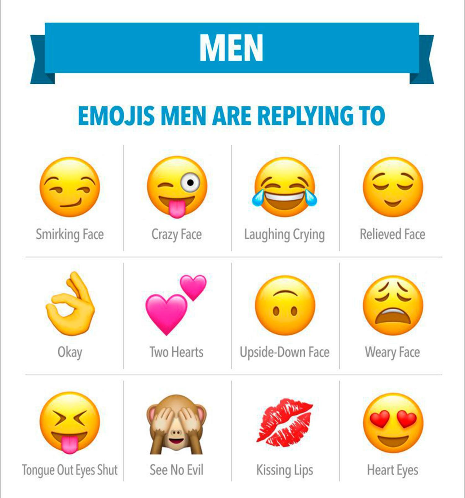 These Are The Emojis Men And Women Like Best In Flirty Text. 