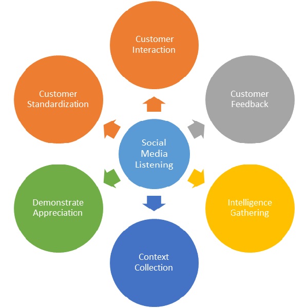 600x601 How To Improve Your Business Roi With Social Media Listening Don