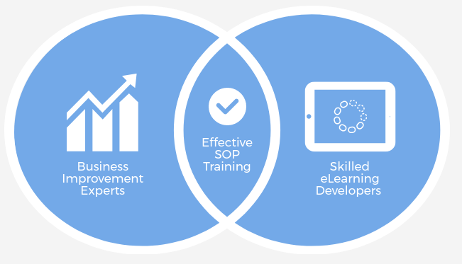 651x373 The Missing Link In Sop Training Standard Operating Procedures