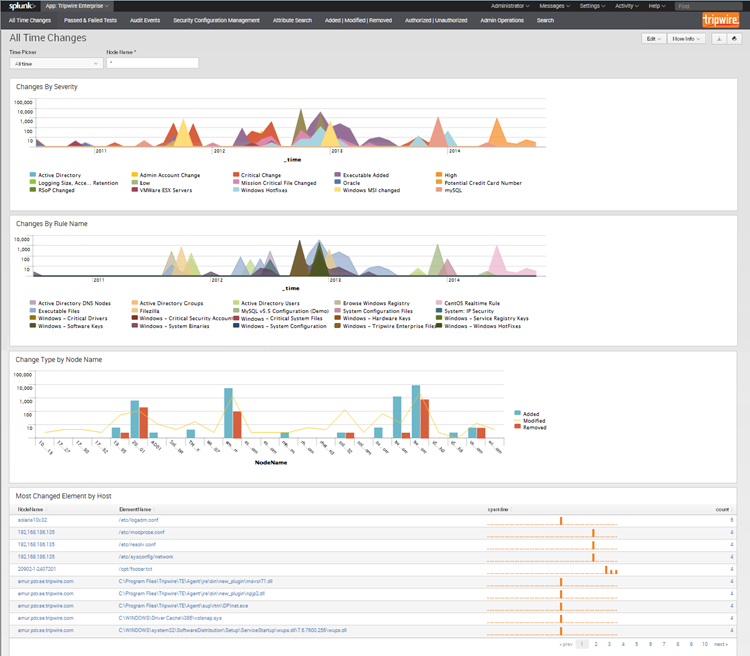 750x656 Tripwire Enterprise App For Splunk Enterprise