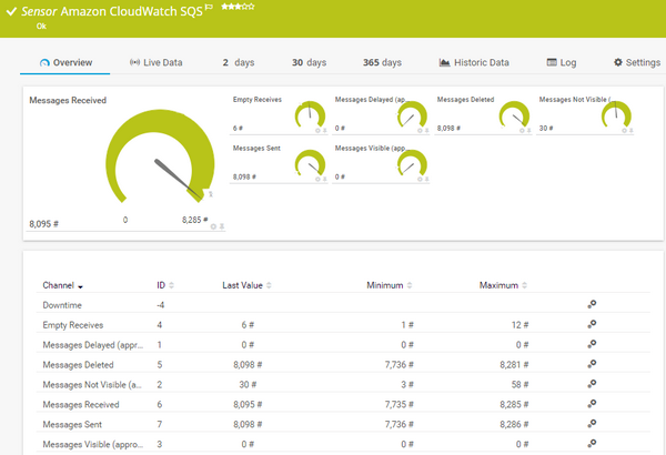 600x410 Amazon Cloudwatch Sqs Sensor Prtg Network Monitor User Manual
