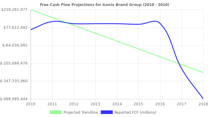 696x390 Iconix Brand Group Stock Value Analysis