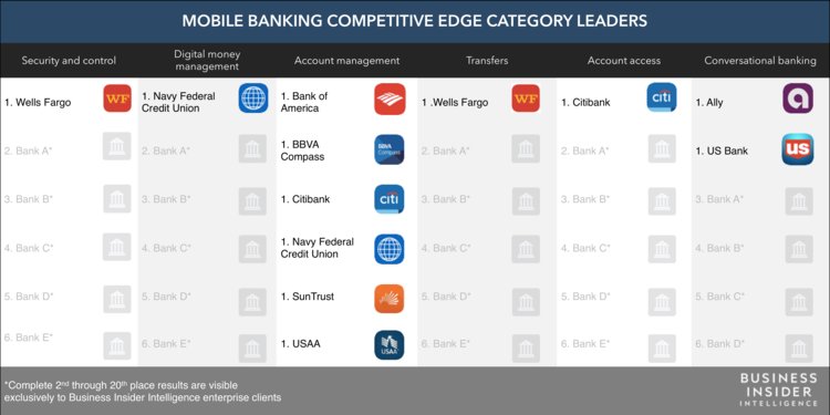 750x375 These Banks Offer The Most Desirable Mobile Features Across