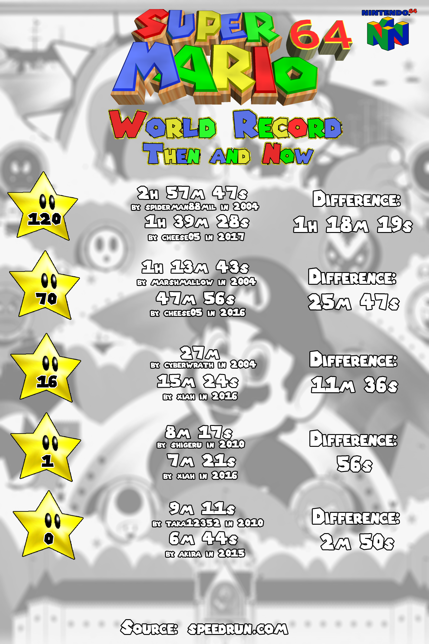 1417x2126 Hd Super Mario World Record