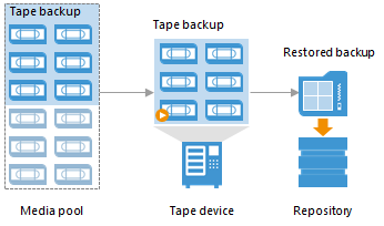 346x204 How Restoring Backups From Tape To Repository Works