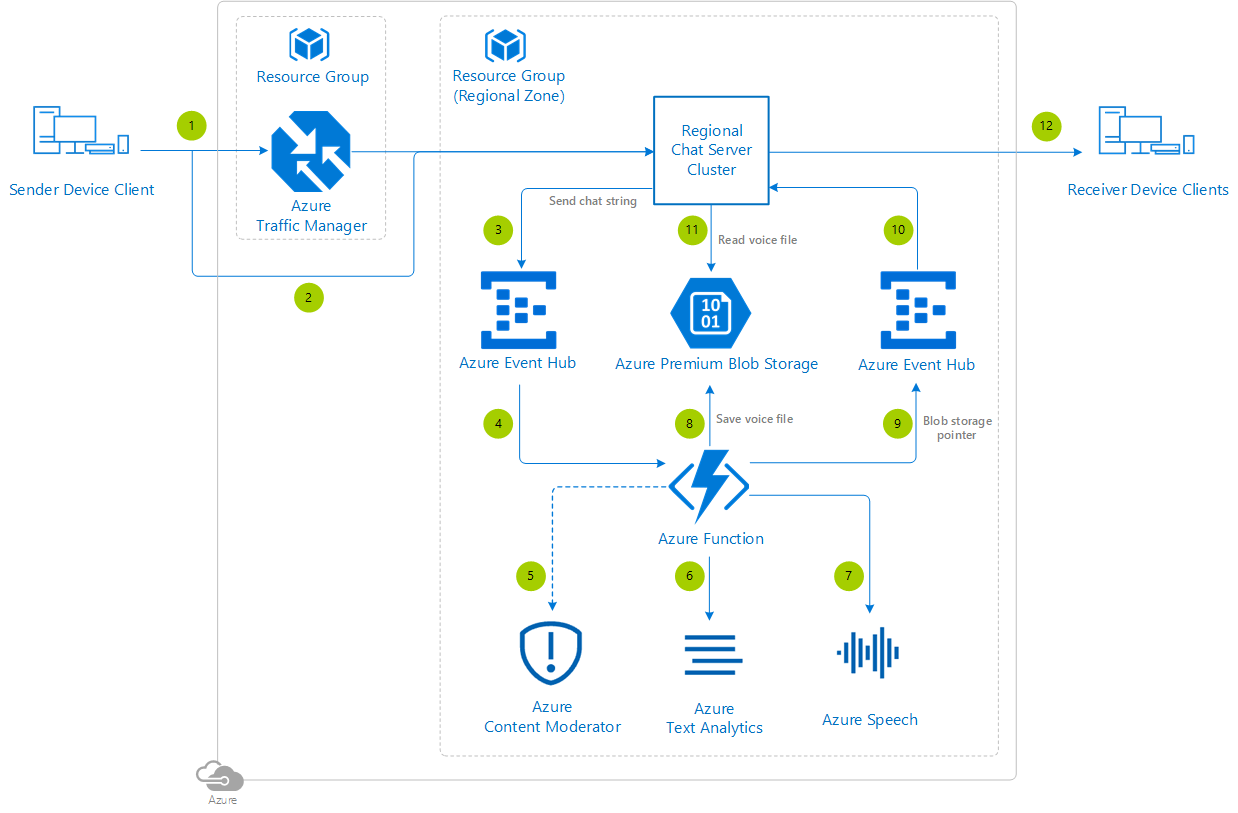 Microsoft azure speech. Text to Speech Azure. Text-to-Speech схема. Microsoft Azure Speech-to-text. Text to Speech Microsoft.