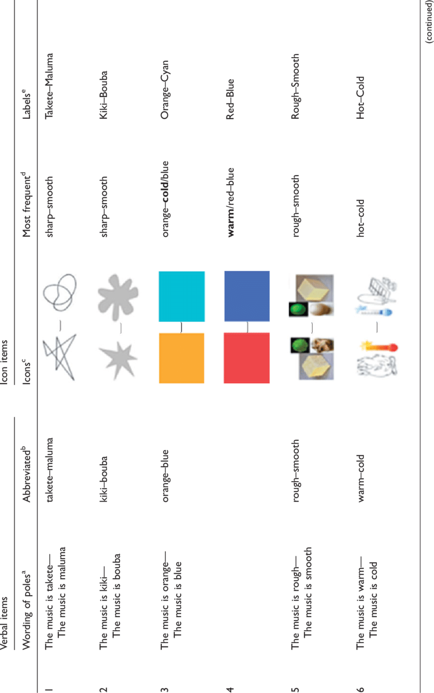 850x1358 Comparison Of Multisensory Verbal And Icon Rating Items Used