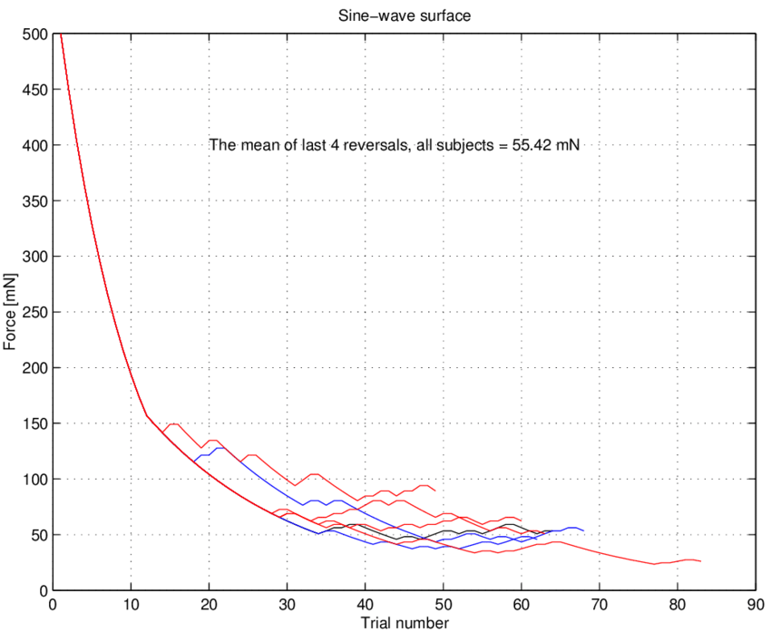 850x697 Force Paths Taken For A Icon Force Experiment With Sinusoidal