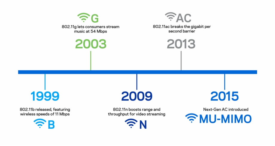 920x490 Timeline Of Wifi Standards