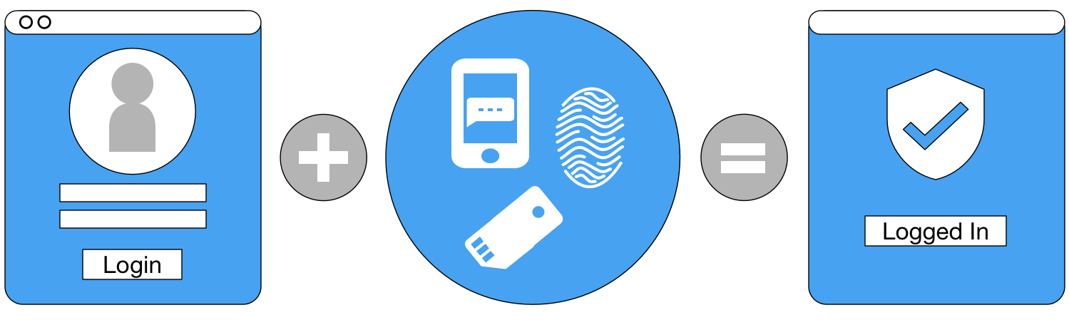 1499x449 Chesbro On Security Two Factor Authentication