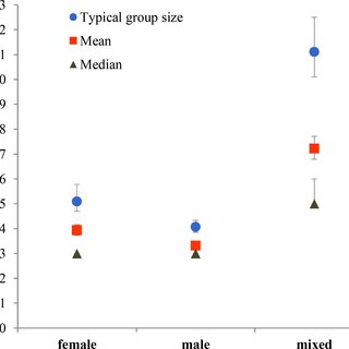 320x320 Typical, Mean And Median Group Sizes According To Group Type
