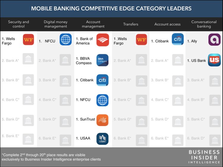 750x561 The Mobile Banking Competitive Edge Report