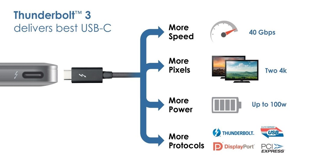 1024x547 Intel's New Thunderbolt Gains A New Usb Type C Connector And Is