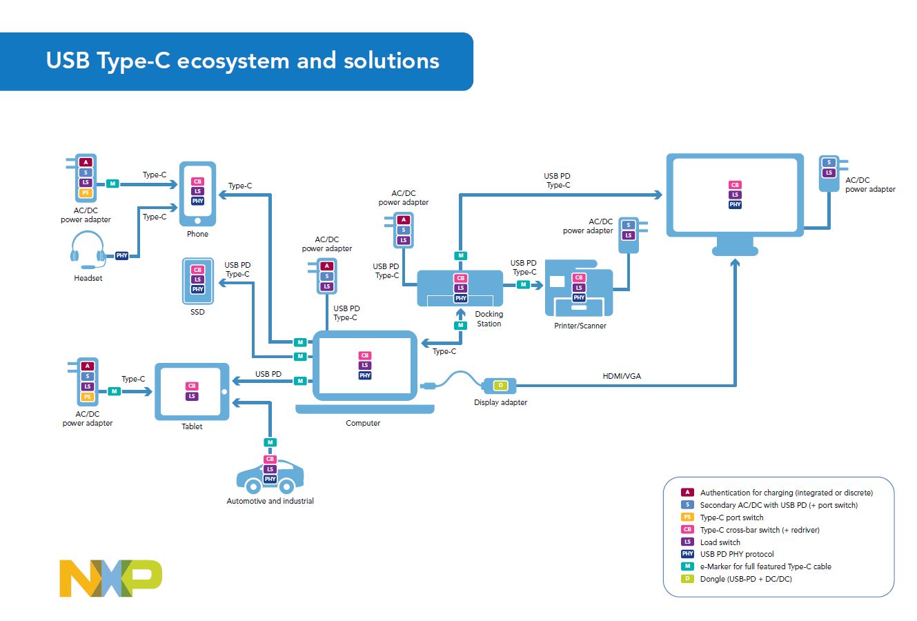 1329x900 Usb Type C Connector Solutions Nxp Digikey